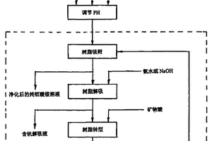 从钼酸铵溶液中分离去除钒的净化方法