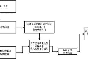 高速钢复合热轧轧辊的制备方法