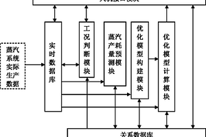 蒸汽系统的运行优化系统和方法