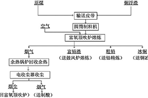 用富氧顶吹炉处理铜浮渣的方法