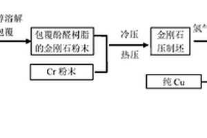 低成本制备高精度金刚石/Cu复合材料零件的方法