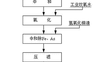 脱除硫酸铜溶液中铁、砷的方法