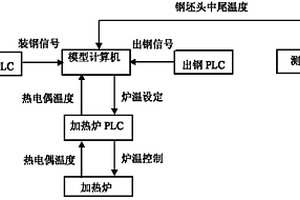 棒线材方坯加热炉模型控制方法及装置