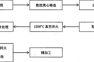 高速钢辊环及其制备方法