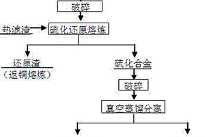 脱除稀贵合金吹炼炉渣中铅、砷、锑、铋的方法