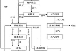 低成本高浸出率的高硫钴铜矿处理工艺