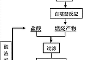 原位燃烧合成制备B4C纳米粉体的方法