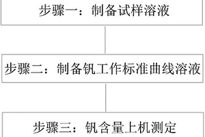 稀土合金中钒含量的测定方法