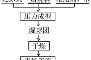 硫钴精矿金属化球团的制备方法