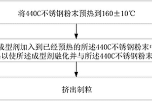 440C不锈钢、440C不锈钢注射成型喂料及制备方法