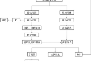 采用渣、铁热态分离回收利用钢渣的方法