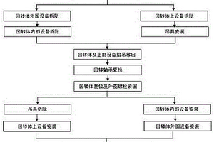 连铸机大包回转台上部设备整体抬吊更换回转轴承的方法
