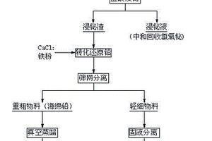 从铜火法冶炼烟尘酸浸渣中回收铅的方法