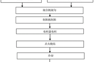 使用超高SiO<Sub>2</Sub>含量的褐铁矿制备烧结矿的方法