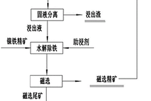 镍铁精矿的硫酸选择性浸出的方法