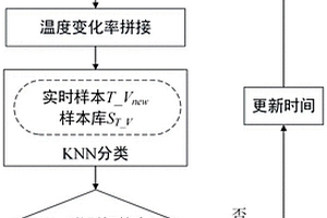 基于K近邻分类的连铸坯纵裂纹在线检测方法