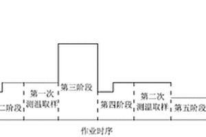 改善螺纹钢钢水可浇性的LF操作方法