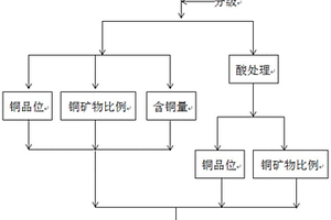 铜矿物单体解离度的测定方法