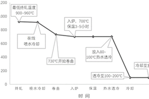不锈钢热轧卷板的控轧控冷在线索氏体化工艺