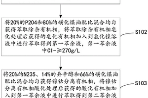 利用P204和N235在氯化镍溶液中联合萃取的方法