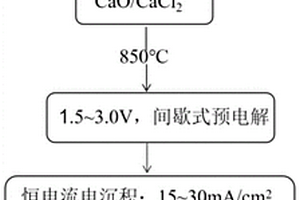 高温熔盐电沉积制备高纯铁的方法