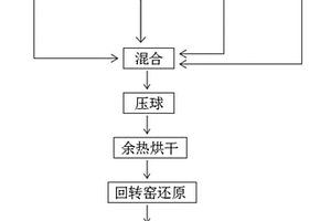 通过回转窑还原铬渣生产含铬海绵铁的方法