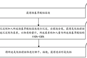 类球形氧化铝及其制备方法和应用