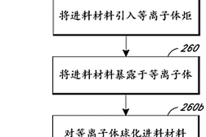 用于球形粉末的独特原料及制造方法