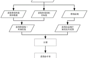 冷轧原料库质量预审核方法