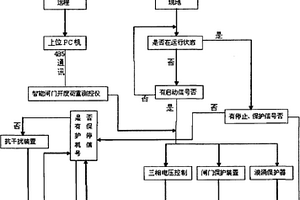 抗干扰综合智能控制器