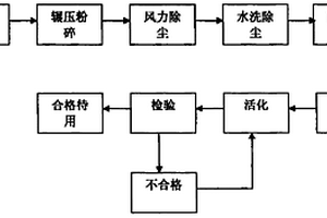用废泡沫镍低温低压羰化合成连续生产超细镍粉工艺