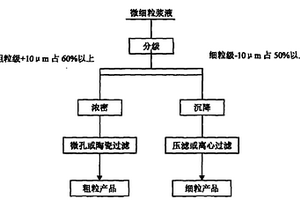 微细粒浆液的脱水方法