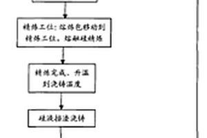 高纯多晶硅的生产方法及生产装备