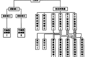 真空感应化学气相沉积/渗透系统分布式控制装置