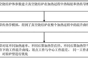 基于计算传热学模拟的碳化硅真空烧结炉优化方法