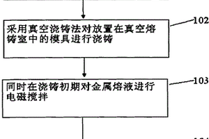 用于金属材料熔铸成型的系统及其方法