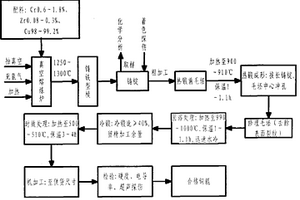 急冷基体铜辊的组成成分及其制造方法