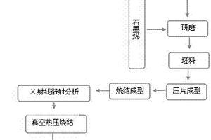 石墨烯掺杂ZrB2‑SiC复合陶瓷及其制备方法