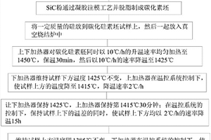 减小大尺寸反应烧结碳化硅内应力的工艺