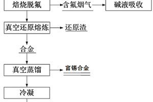 处理焊锡电解阳极泥的方法