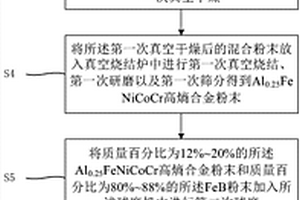 耐熔锌腐蚀的金属陶瓷涂层/粉末及其制备方法、沉没辊