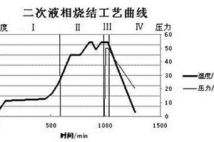 超粗晶硬质合金二次液相烧结工艺