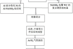 抗高温软化的硬质合金的制备方法
