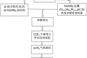 原位生成含Ni3Al的粘结相的金属陶瓷的制备方法