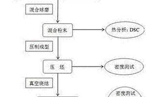 Ti‑13Nb‑13Zr合金的制备方法