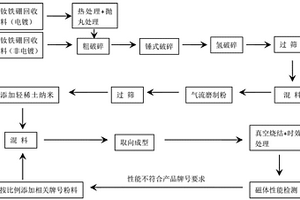 利用回收料制备烧结钕铁硼磁体的方法