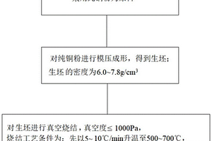 高致密粉末冶金纯铜材料制件及其制备方法