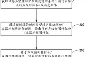 真空烧结炉的寿命预测方法、装置及计算机设备