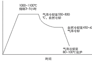 钕铁硼磁性材料烧结回火方法