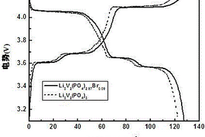 高电化学性能的溴掺杂磷酸钒锂正极材料的制备方法